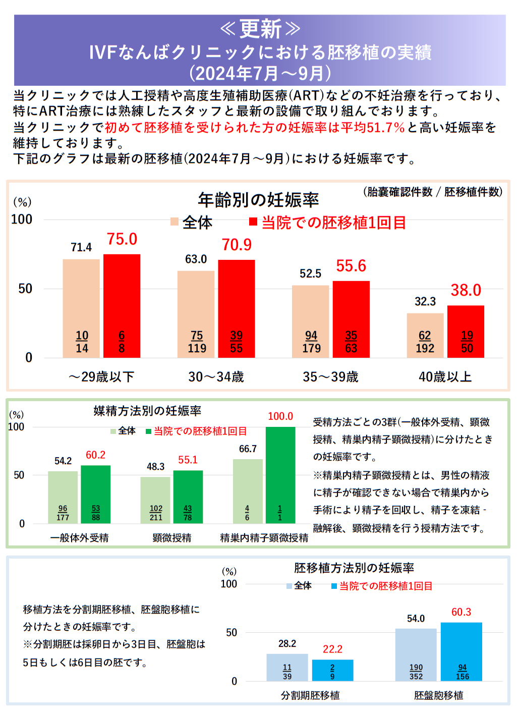 IVFなんばクリニック 胚移植妊娠率 (2024年7月～9月) | ニュース＆トピックス | HORACグランフロント大阪クリニック(ホーラック)